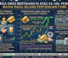 Harga Emas Bertahan di Atas $4.100, Pembeli Masih Ragu Jelang Pertemuan FOMC