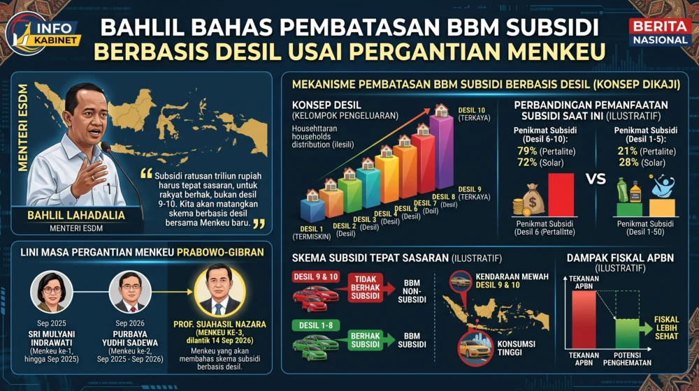 Bahlil Bakal Bahas Pembatasan BBM Subsidi Berbasis Desil Usai Pergantian Menkeu