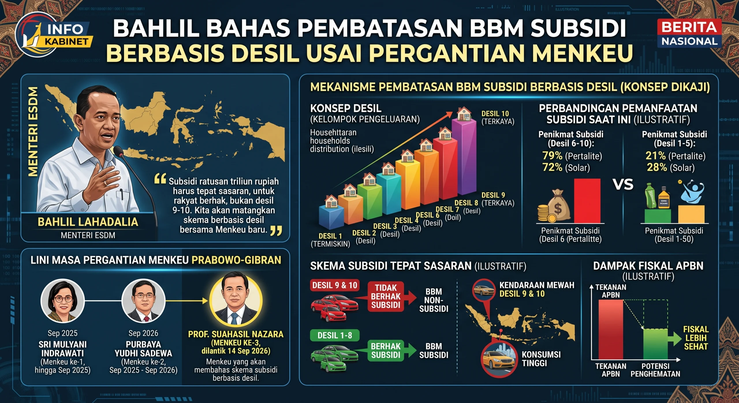 Bahlil Bakal Bahas Pembatasan BBM Subsidi Berbasis Desil Usai Pergantian Menkeu
