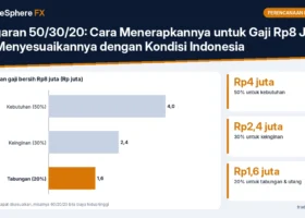 Anggaran 50/30/20: Cara Menerapkannya untuk Gaji Rp8 Juta dan Menyesuaikannya dengan Kondisi Indonesia