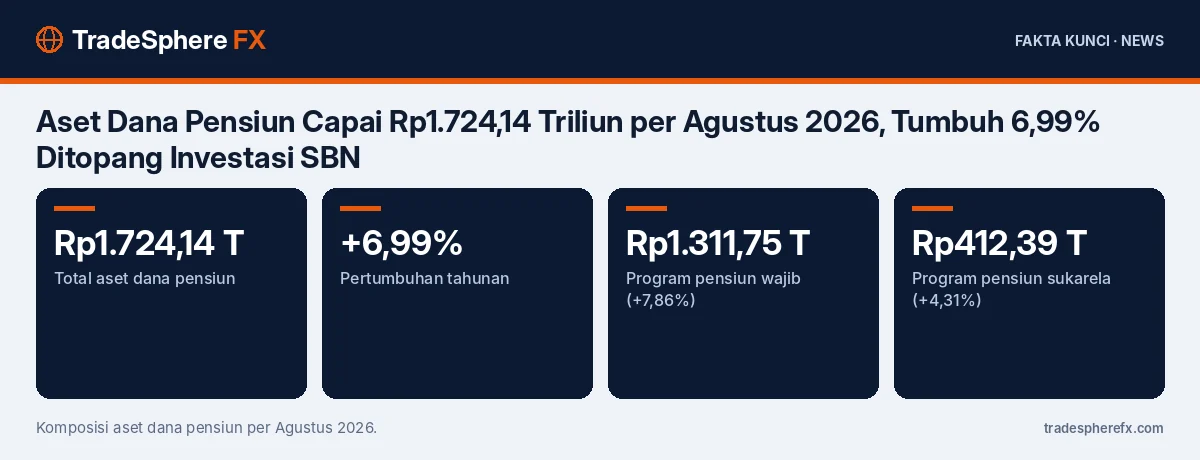 Fakta kunci: Aset Dana Pensiun Capai Rp1.724,14 Triliun per Agustus 2026, Tumbuh 6,99% Ditopang Investasi SBN