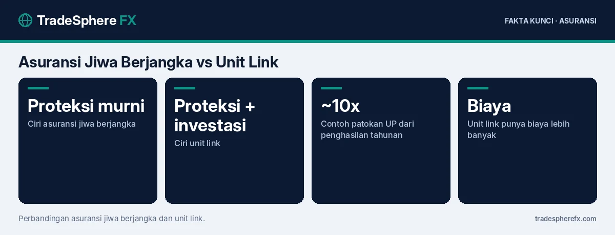 Fakta kunci: Asuransi Jiwa Berjangka vs Unit Link: Perbedaan, Contoh Perhitungan, dan Mana yang Cocok untuk Anda