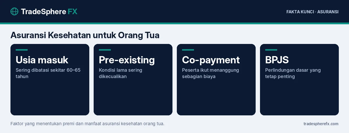 Fakta kunci: Asuransi Kesehatan untuk Orang Tua: Batas Usia Masuk, Faktor yang Menaikkan Premi, Pengecualian Penyakit Bawaan, dan Alternatifnya