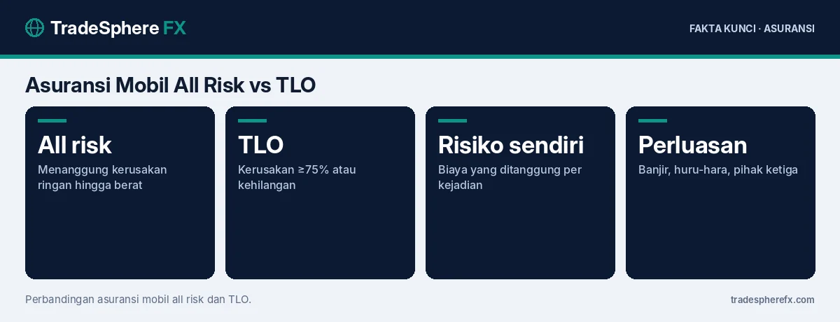 Fakta kunci: Asuransi Mobil All Risk vs TLO: Perbedaan Perlindungan, Contoh Klaim, dan Cara Memilih Sesuai Usia Mobil