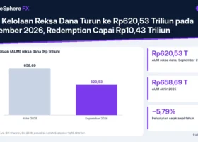 Dana Kelolaan Reksa Dana Turun ke Rp620,53 Triliun pada September 2026, Redemption Capai Rp10,43 Triliun