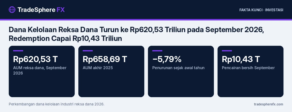Fakta kunci: Dana Kelolaan Reksa Dana Turun ke Rp620,53 Triliun pada September 2026, Redemption Capai Rp10,43 Triliun