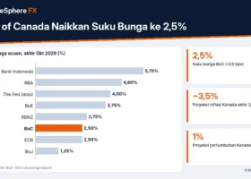 Bank of Canada Naikkan Suku Bunga ke 2,5%: Tren Kenaikan Global dan Dampaknya ke Indonesia