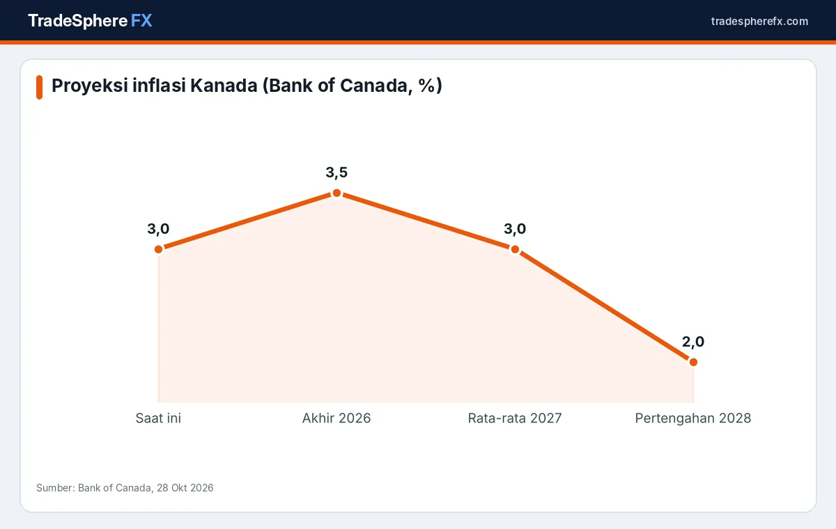 Proyeksi inflasi Kanada menurut Bank of Canada