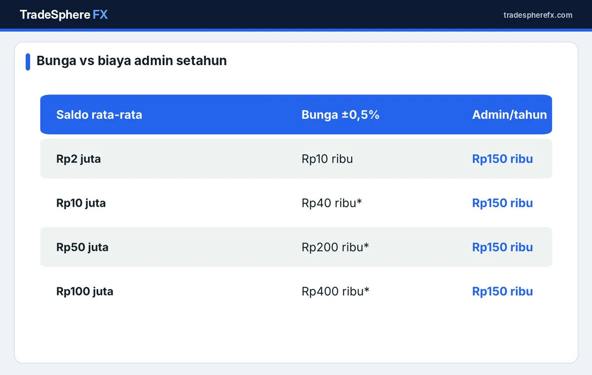 Grafik saldo yang berkurang karena biaya admin dibanding bunga tabungan