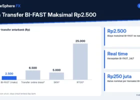 Biaya Transfer BI-FAST Maksimal Rp2.500: Bedanya dengan RTGS, SKN, dan Transfer Online Biasa serta Cara Menghemat Biaya Bank