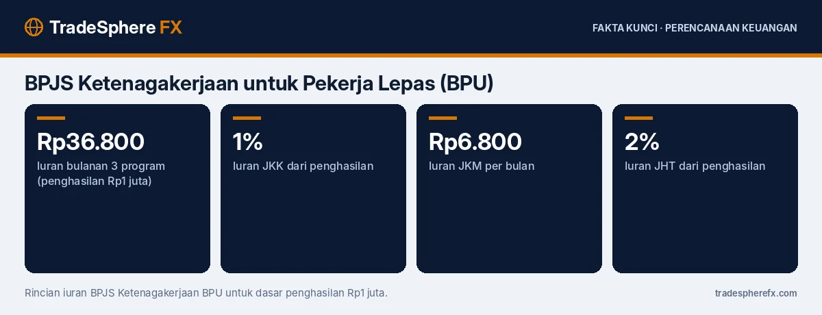 Fakta kunci: BPJS Ketenagakerjaan untuk Pekerja Lepas (BPU): Iuran Mulai Rp36.800 per Bulan, Program yang Bisa Dipilih, dan Cara Mendaftar