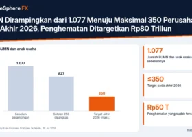BUMN Dirampingkan dari 1.077 Menuju Maksimal 350 Perusahaan pada Akhir 2026, Penghematan Ditargetkan Rp80 Triliun