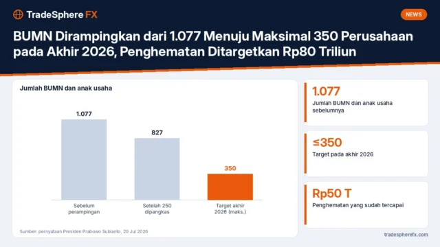 BUMN Dirampingkan dari 1.077 Menuju Maksimal 350 Perusahaan pada Akhir 2026, Penghematan Ditargetkan Rp80 Triliun