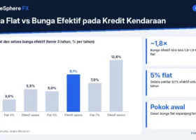 Bunga Flat vs Bunga Efektif pada Kredit Kendaraan: Cara Menghitung dan Membandingkan