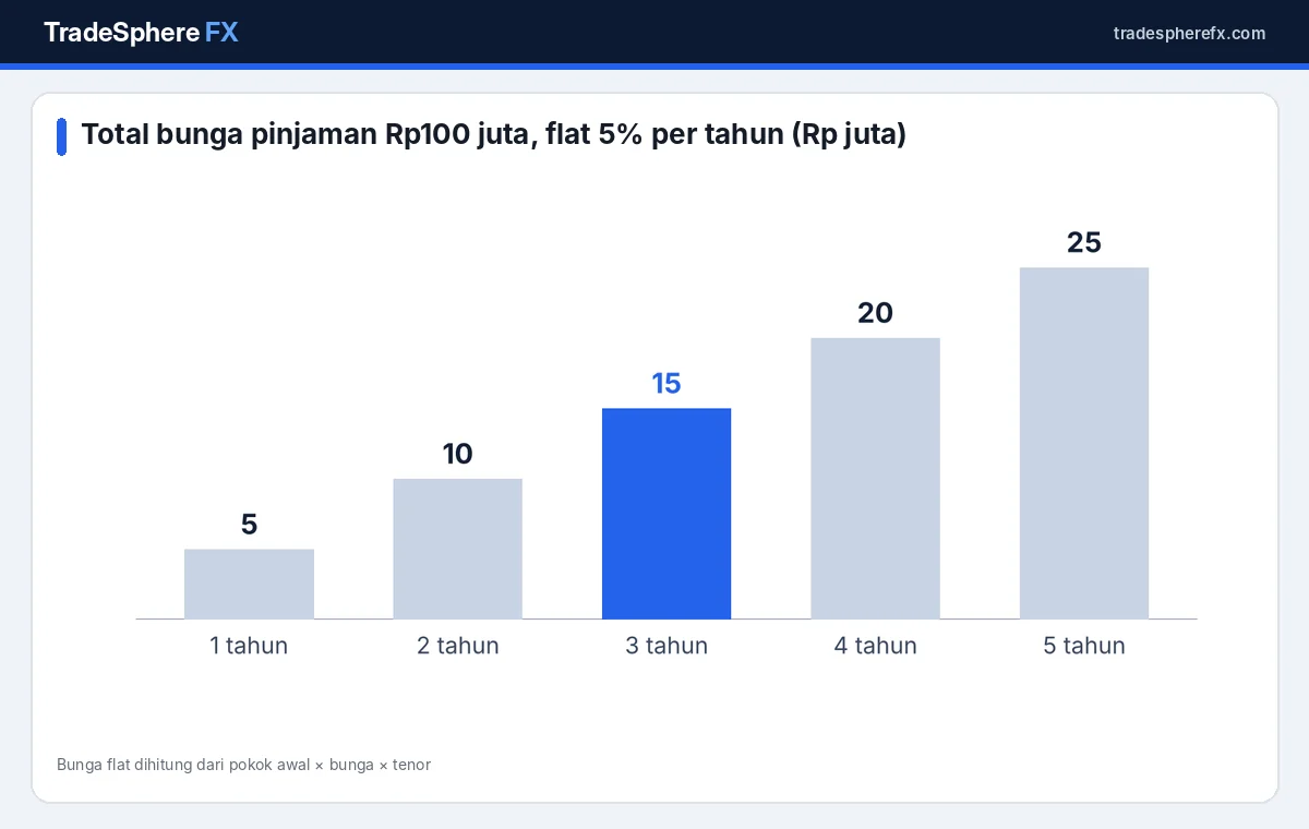 Grafik total bunga kredit Rp100 juta berdasarkan tenor dengan bunga flat 5 persen