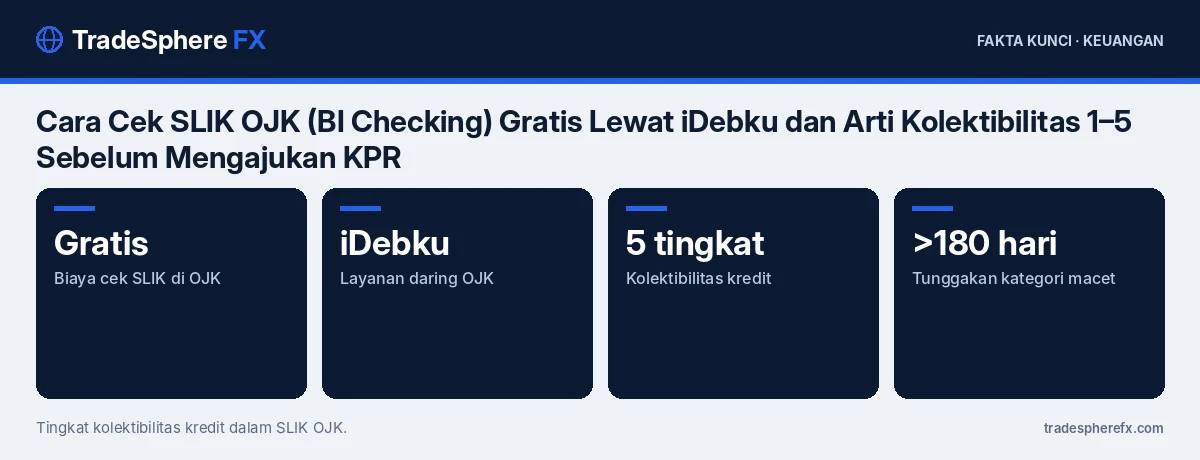 Fakta kunci: Cara Cek SLIK OJK (BI Checking) Gratis Lewat iDebku dan Arti Kolektibilitas 1–5 Sebelum Mengajukan KPR
