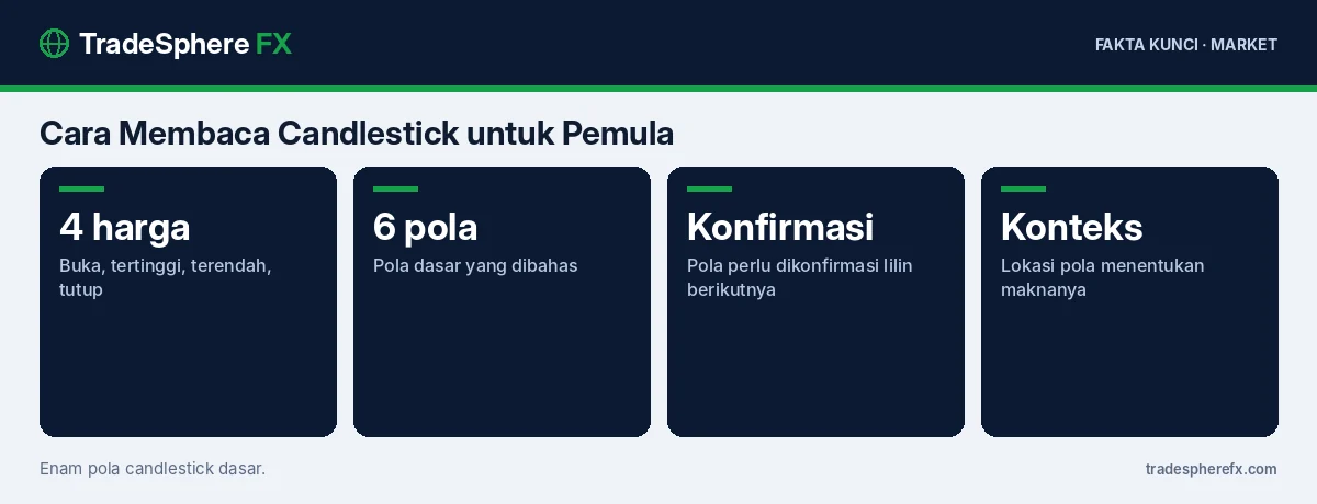 Fakta kunci: Cara Membaca Candlestick untuk Pemula: Anatomi Lilin dan 6 Pola Dasar yang Perlu Dikenali