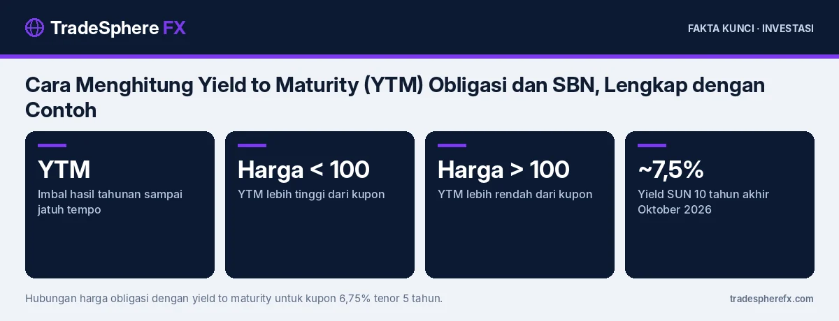 Fakta kunci: Cara Menghitung Yield to Maturity (YTM) Obligasi dan SBN, Lengkap dengan Contoh