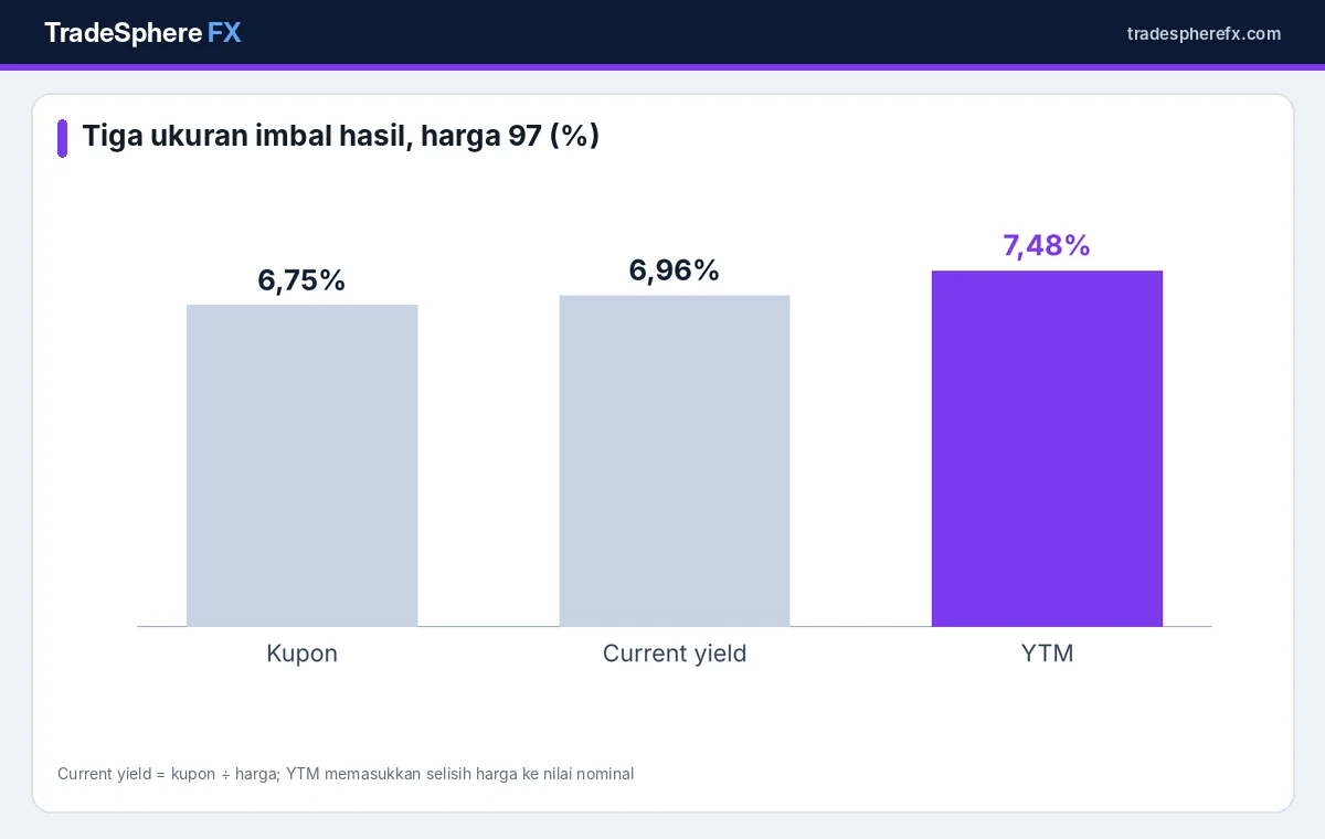 Perbandingan kupon, current yield, dan yield to maturity obligasi