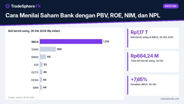 Cara Menilai Saham Bank dengan PBV, ROE, NIM, dan NPL: Belajar dari Asing yang Memborong BBCA