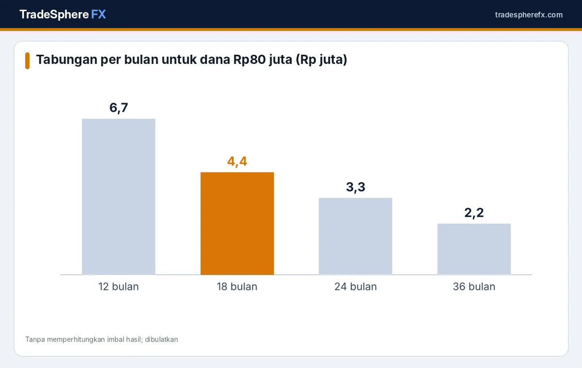 Grafik target tabungan dana menikah per bulan berdasarkan lama persiapan