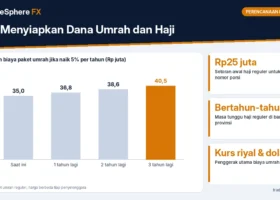 Cara Menyiapkan Dana Umrah dan Haji: Setoran Awal, Masa Tunggu, dan Hitungan Menabung