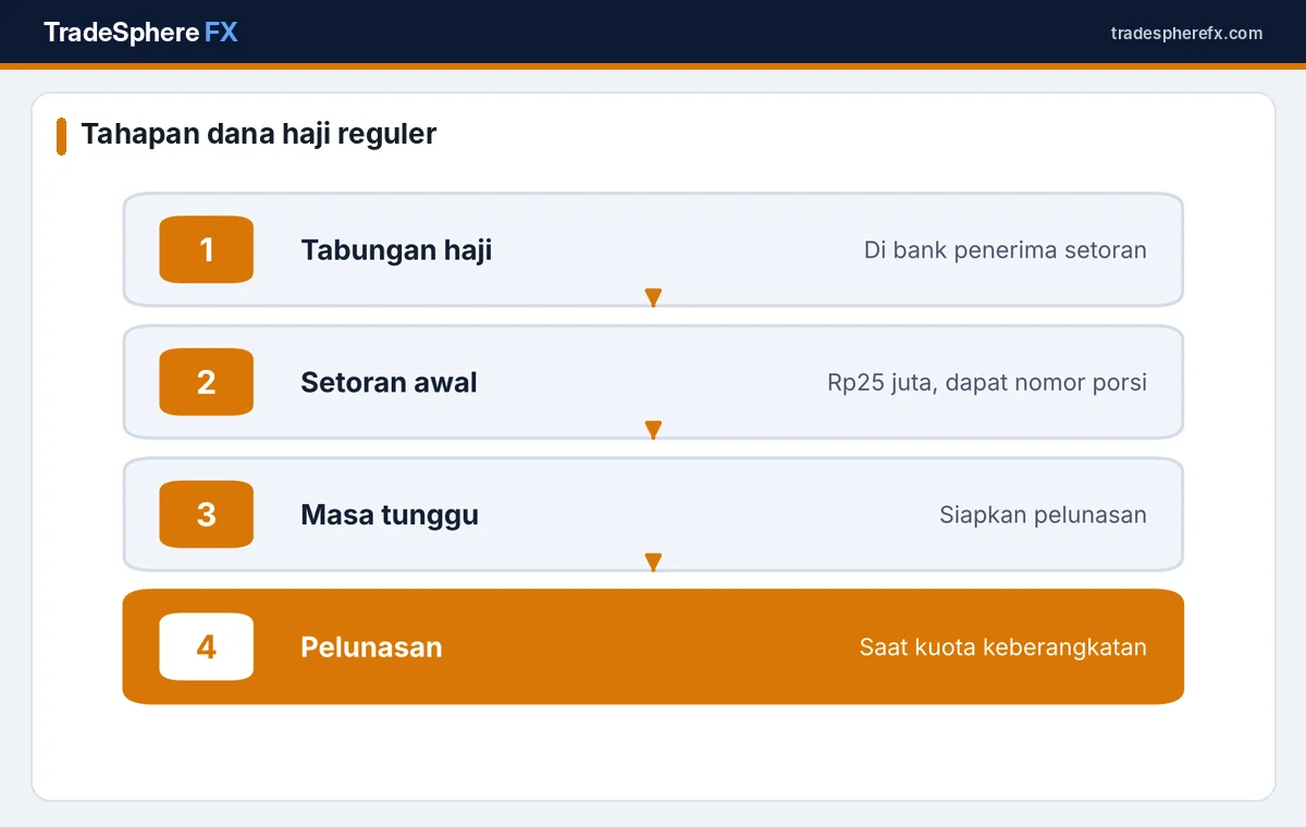 Alur langkah menyiapkan dana haji reguler