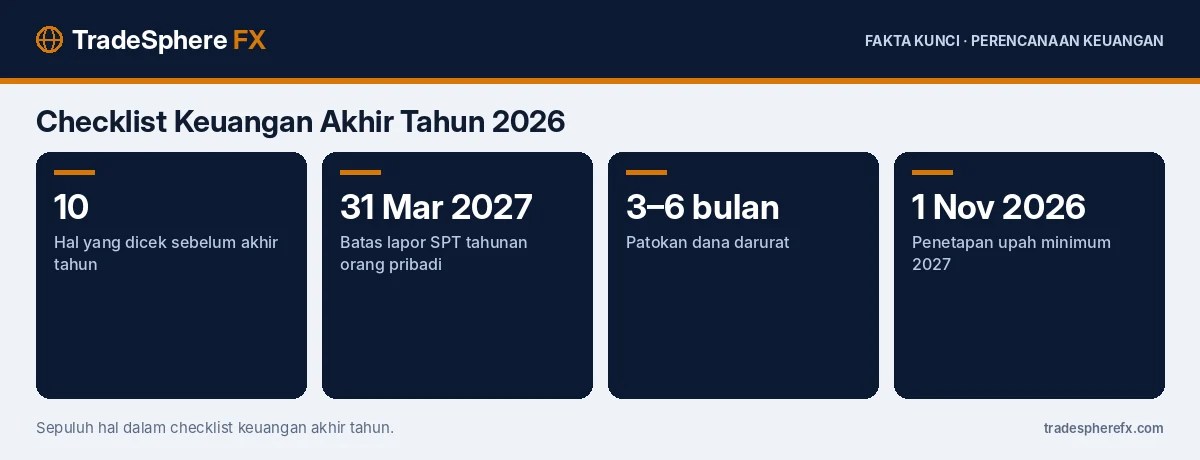 Fakta kunci: Checklist Keuangan Akhir Tahun 2026: 10 Hal yang Perlu Dicek sebelum 31 Desember