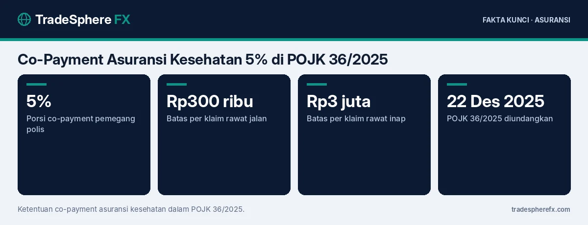 Fakta kunci: Co-Payment Asuransi Kesehatan 5% di POJK 36/2025: Cara Kerja, Batas Maksimal, dan Contoh Hitungan