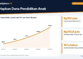Menyiapkan Dana Pendidikan Anak: Cara Menghitung dengan Asumsi Inflasi Pendidikan dan Contoh 12 Tahun