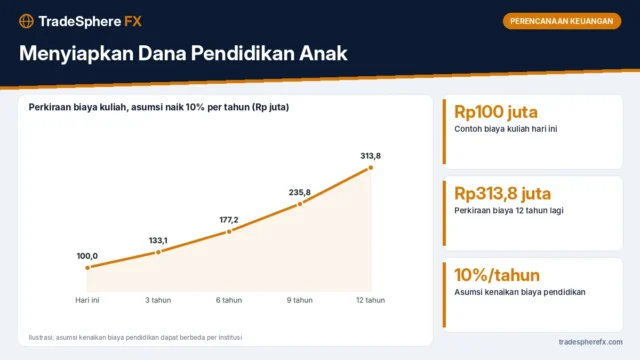 Menyiapkan Dana Pendidikan Anak: Cara Menghitung dengan Asumsi Inflasi Pendidikan dan Contoh 12 Tahun