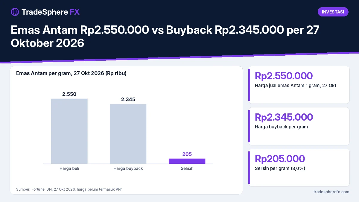Emas Antam Rp2.550.000 vs Buyback Rp2.345.000 per 27 Oktober 2026: Berapa Kenaikan Harga Agar Investasi Balik Modal?