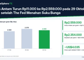 Emas Antam Turun Rp11.000 ke Rp2.559.000 pada 29 Oktober 2026 setelah The Fed Menahan Suku Bunga