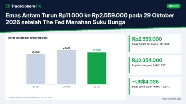 Emas Antam Turun Rp11.000 ke Rp2.559.000 pada 29 Oktober 2026 setelah The Fed Menahan Suku Bunga