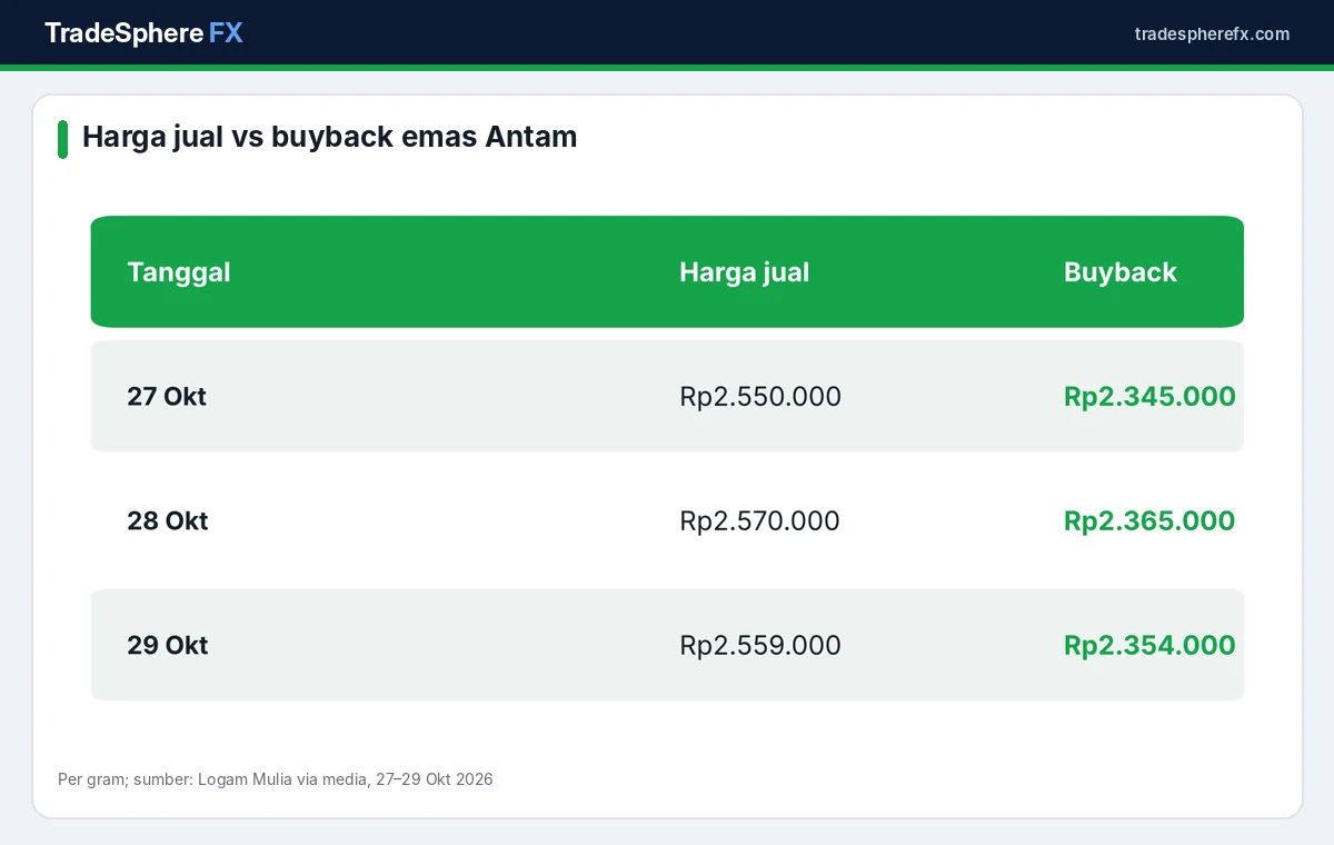 Grafik harga buyback emas Antam 27 hingga 29 Oktober 2026