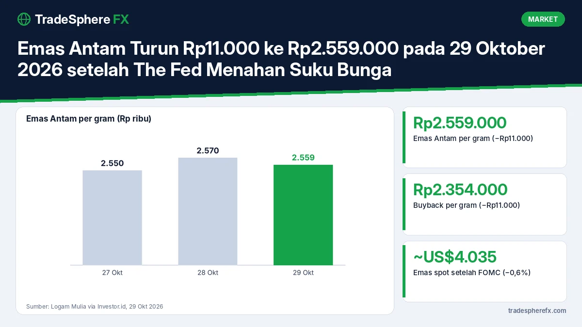 Emas Antam Turun Rp11.000 ke Rp2.559.000 pada 29 Oktober 2026 setelah The Fed Menahan Suku Bunga