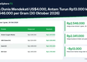 Emas Dunia Mendekati US$4.000, Antam Turun Rp13.000 ke Rp2.546.000 per Gram (30 Oktober 2026)