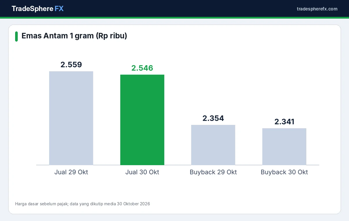 Grafik harga emas Antam dan buyback dua hari terakhir