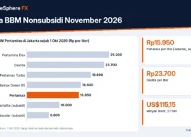 Harga BBM Nonsubsidi November 2026: Pertamax Masih Rp15.950, Ini Faktor yang Menentukan Penyesuaian Berikutnya