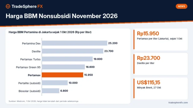 Harga BBM Nonsubsidi November 2026: Pertamax Masih Rp15.950, Ini Faktor yang Menentukan Penyesuaian Berikutnya