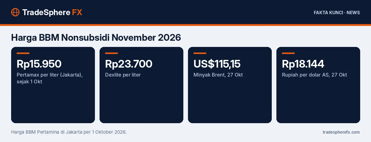 Fakta kunci: Harga BBM Nonsubsidi November 2026: Pertamax Masih Rp15.950, Ini Faktor yang Menentukan Penyesuaian Berikutnya