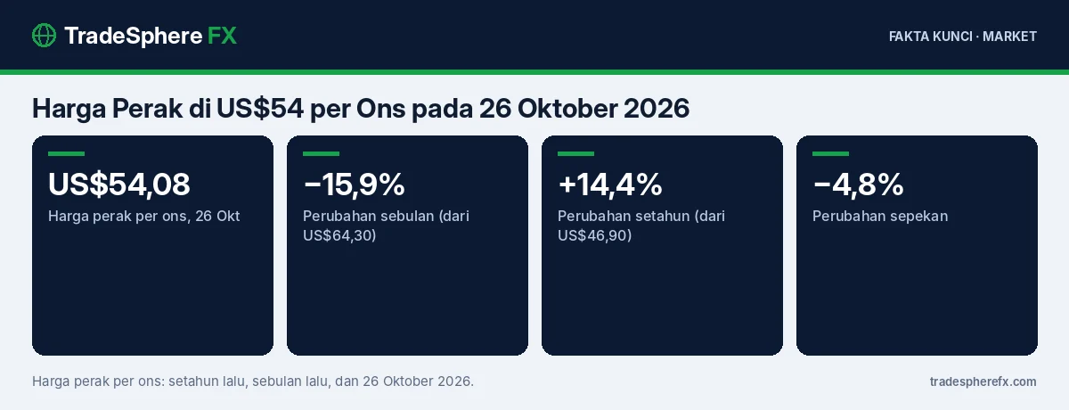 Fakta kunci: Harga Perak di US$54 per Ons pada 26 Oktober 2026: Anjlok 15,9% dalam Sebulan, tetapi Masih Naik 14% dalam Setahun