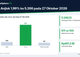IHSG Anjlok 1,99% ke 5.266 pada 27 Oktober 2026: 611 Saham Turun, Asing Jual Rp651 Miliar, dan IHSG Sudah Turun 39% Sejak Awal Tahun