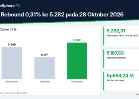 IHSG Rebound 0,31% ke 5.282 pada 28 Oktober 2026: Asing Net Buy Rp664 Miliar, BBCA dan ASII Melonjak