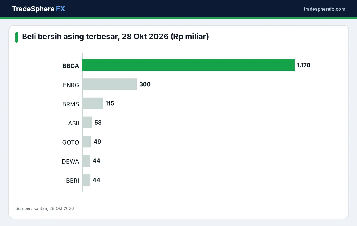 Grafik saham dengan beli bersih asing terbesar 28 Oktober 2026