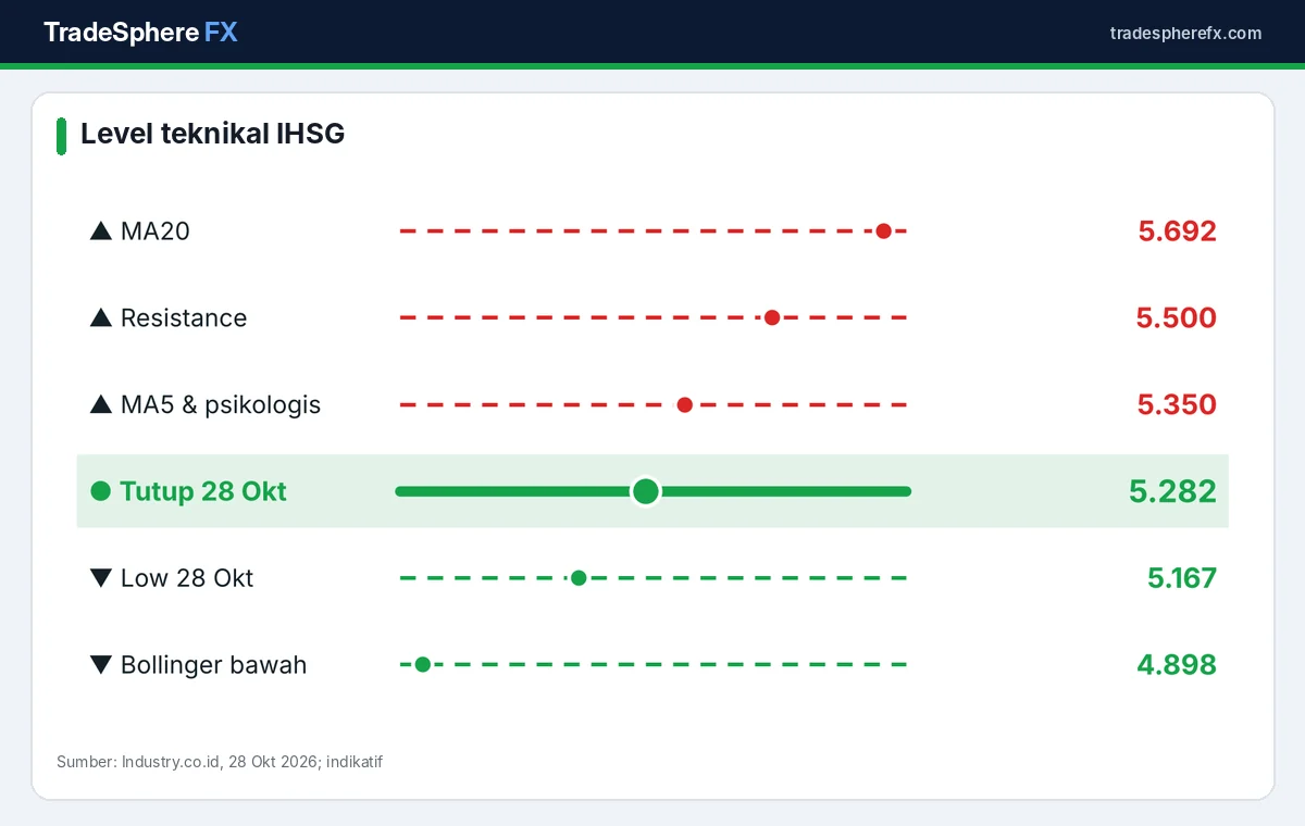 Peta level support dan resistance IHSG setelah 28 Oktober 2026
