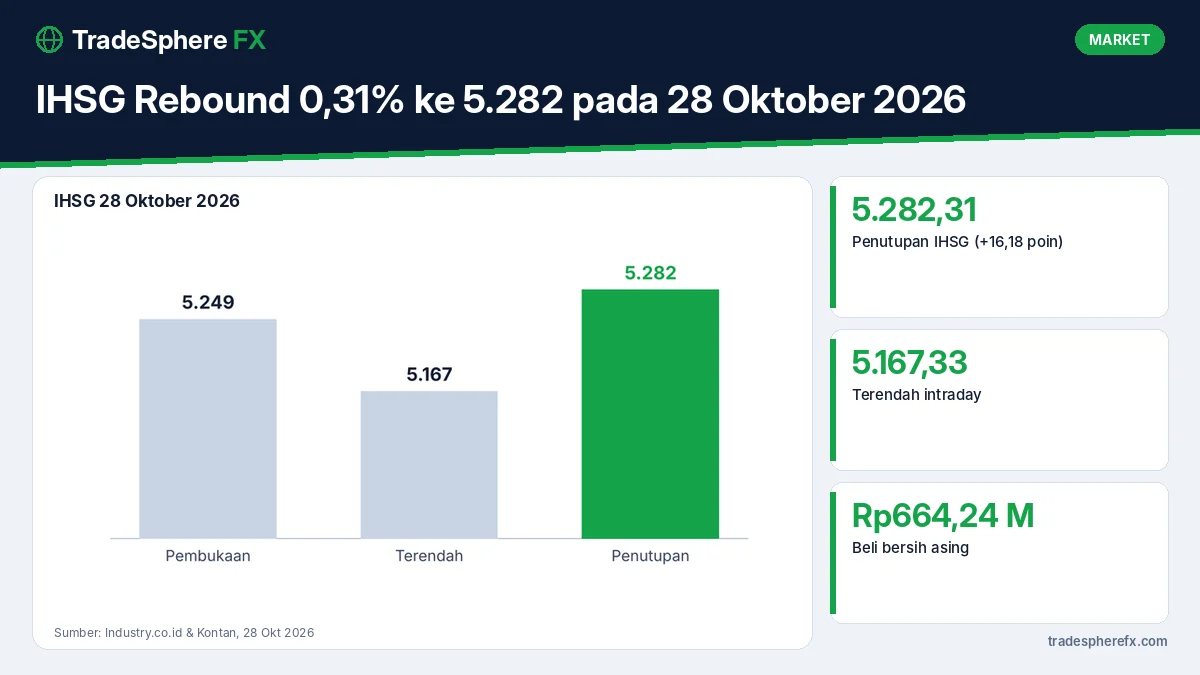 IHSG Rebound 0,31% ke 5.282 pada 28 Oktober 2026: Asing Net Buy Rp664 Miliar, BBCA dan ASII Melonjak