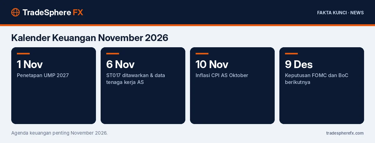 Fakta kunci: Kalender Keuangan November 2026: UMP 2027, Inflasi, ST017, Data AS, dan Bank Sentral