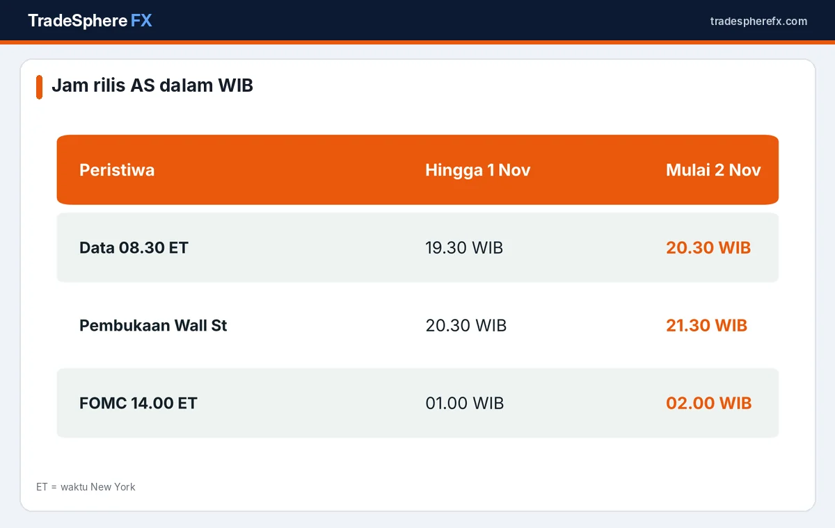 Tabel jam rilis data AS dalam WIB sebelum dan sesudah 1 November 2026