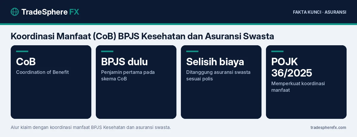 Fakta kunci: Koordinasi Manfaat (CoB) BPJS Kesehatan dan Asuransi Swasta: Cara Kerja, Contoh Klaim, dan Hal yang Perlu Dicek